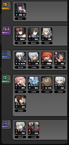 云绝区零公测版本角色强度节奏榜参考图